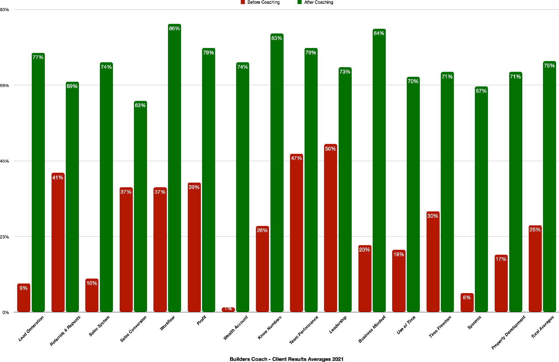 BuildersCoach client results: before and after coaching profit averages